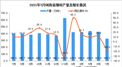 2021年7月河南省鋼材產量數據統計分析