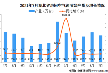 2021年7月湖北省房间空气调节器产量数据统计分析