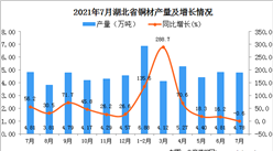 2021年7月湖北省銅材產量數據統計分析