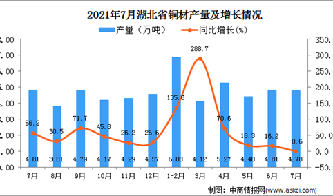 2021年7月湖北省铜材产量数据统计分析