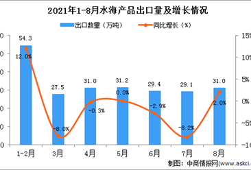 2021年8月中國水海產品出口數據統計分析