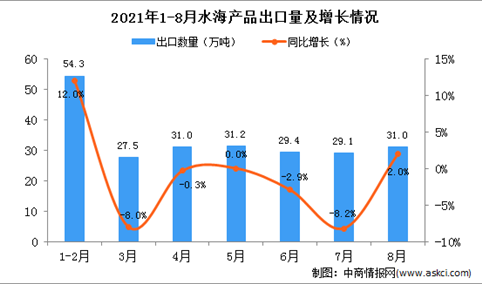2021年8月中国水海产品出口数据统计分析