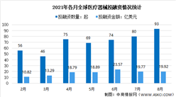 2021年8月全球及中國醫療器械投融資情況大數據分析（圖）