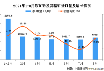 2021年8月中国铁矿砂及其精矿进口数据统计分析