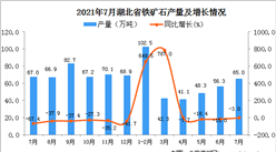 2021年7月湖北省鐵礦石產量數據統計分析