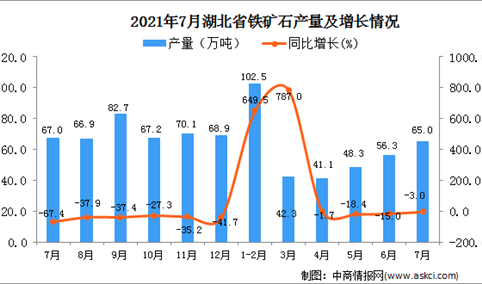 2021年7月湖北省铁矿石产量数据统计分析