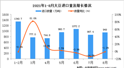 2021年8月中國大豆進口數據統計分析