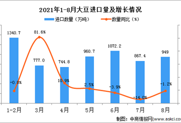 2021年8月中国大豆进口数据统计分析