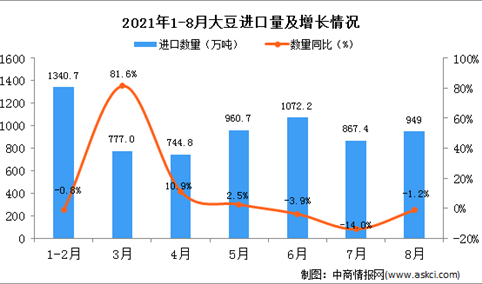 2021年8月中国大豆进口数据统计分析