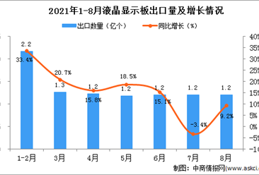2021年8月中國液晶顯示板出口數據統計分析