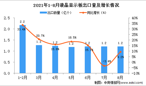 2021年8月中国液晶显示板出口数据统计分析