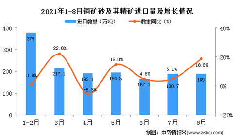2021年8月中国铜矿砂及其精矿进口数据统计分析