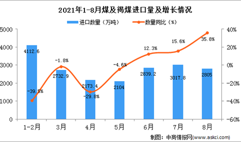 2021年8月中国煤及褐煤进口数据统计分析