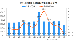 2021年7月湖北省钢材产量数据统计分析