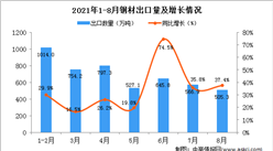 2021年8月中国钢材出口数据统计分析
