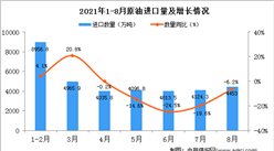 2021年8月中國原油進口數據統計分析