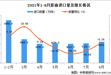 2021年8月中国原油进口数据统计分析