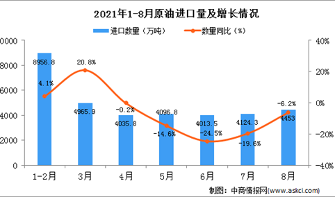 2021年8月中国原油进口数据统计分析
