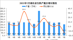 2021年7月湖北省生铁产量数据统计分析