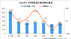 2021年8月中国纸浆进口数据统计分析