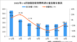 2021年8月中國初級形狀的塑料進口數據統計分析