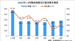 2021年8月中國集成電路出口數據統計分析