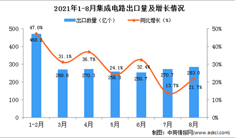 2021年8月中国集成电路出口数据统计分析