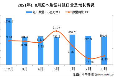 2021年8月中国原木及锯材进口数据统计分析