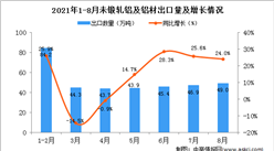 2021年8月中國未鍛軋鋁及鋁材出口數據統計分析