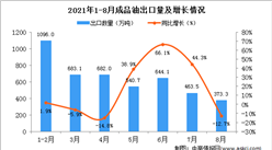 2021年8月中国成品油出口数据统计分析