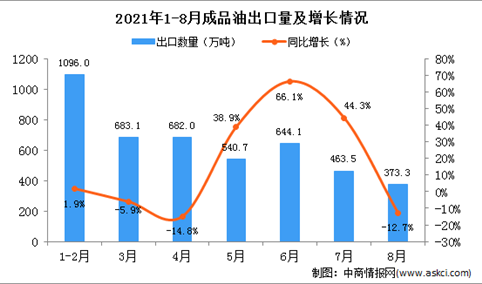 2021年8月中国成品油出口数据统计分析
