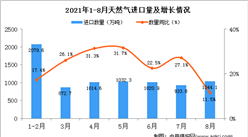 2021年8月中国天然气进口数据统计分析