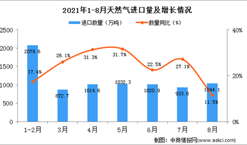 2021年8月中国天然气进口数据统计分析