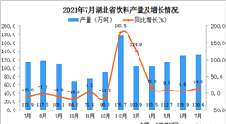 2021年7月湖北省饮料产量数据统计分析