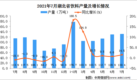 2021年7月湖北省饮料产量数据统计分析