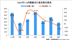 2021年8月中国船舶出口数据统计分析