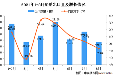2021年8月中國船舶出口數據統計分析