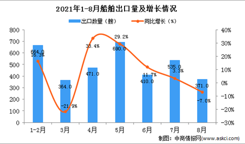 2021年8月中国船舶出口数据统计分析