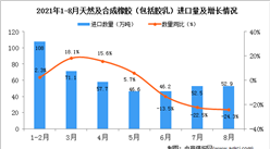 2021年8月中国天然及合成橡胶（包括胶乳）进口数据统计分析