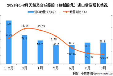 2021年8月中国天然及合成橡胶（包括胶乳）进口数据统计分析