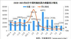 2021年8月中國挖掘機銷量市場分析：國內銷量同比下降31.7%（圖）