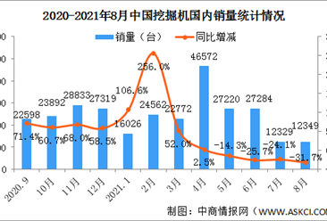 2021年8月中國挖掘機銷量市場分析：國內銷量同比下降31.7%（圖）