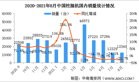 2021年8月中国挖掘机销量市场分析：国内销量同比下降31.7%（图）