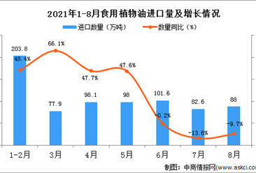 2021年8月中国食用植物油进口数据统计分析