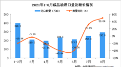 2021年8月中国成品油进口数据统计分析