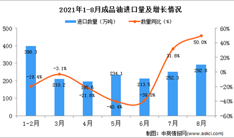 2021年8月中国成品油进口数据统计分析