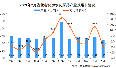 2021年7月湖北省化学农药原药产量数据统计分析