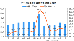 2021年7月湖北省纱产量数据统计分析