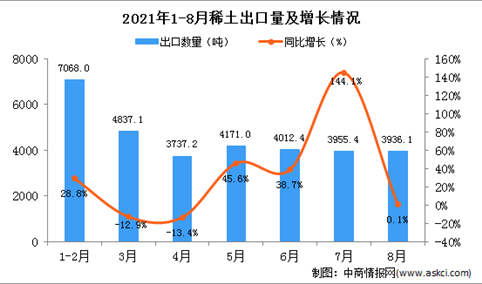 2021年8月中国稀土出口数据统计分析