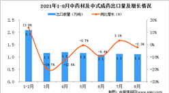 2021年8月中國中藥材及中式成藥出口數據統計分析